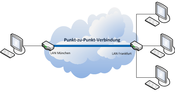 Eine Direktverbindung in der Telekommunikation ist eine direkte, unmittelbare Verbindung zwischen zwei Punkten oder Orten. URL: http://de.wikipedia.org/wiki/Direktverbindung (10.03.2011)