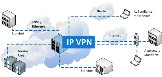 Das konventionelle VPN dient dazu, Teilnehmer eines Netzes aus ihrem ursprünglichen Netz heraus an ein anderes Netz zu binden, ohne dass die Netzwerke zueinander kompatibel sein müssen. URL: http://de.wikipedia.org/wiki/Virtual_Private_Network (10.03.2011)